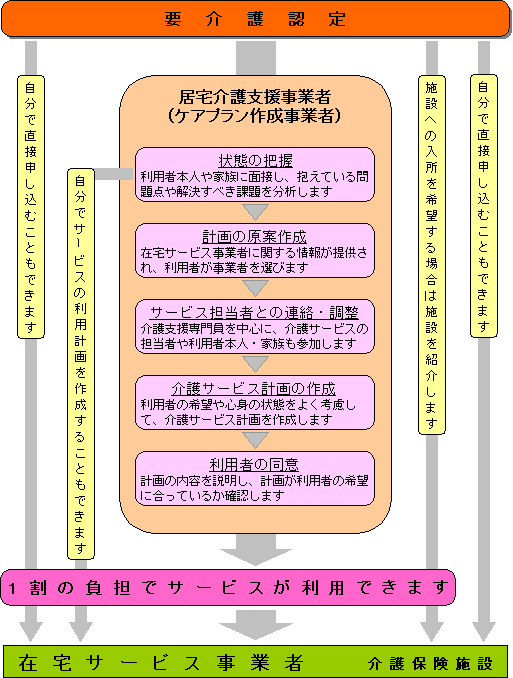 セール 介護支援専門員は 施設サービス計画の作成にあたり 医師やその他の職員と必ず協議しなければならない